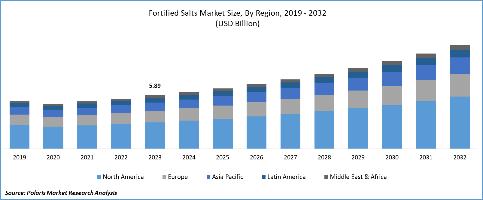 Fortified Salts Market Size